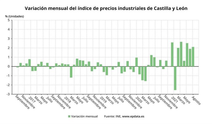 Gráfico de elaboración propia sobre la evolución de los precios industriales en agosto de 2021 en CyL
