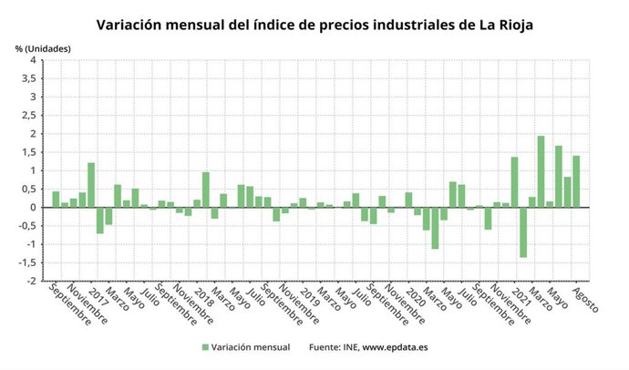 Evolución de los precios industriales en La Rioja