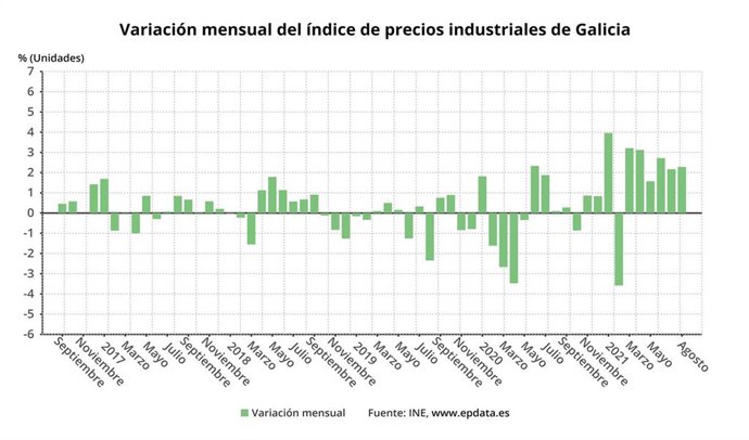 Evolución de los precios industriales en Galicia