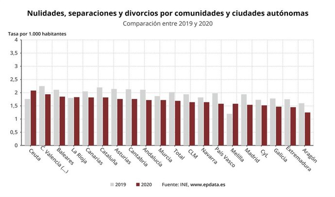 Gráfico sobre la evolución de los divorcios y separaciones en 2020 por CCAA