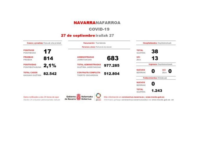 Navarra, por debajo de los 20 casos de Covid-19 y sin ingresos en el último día.