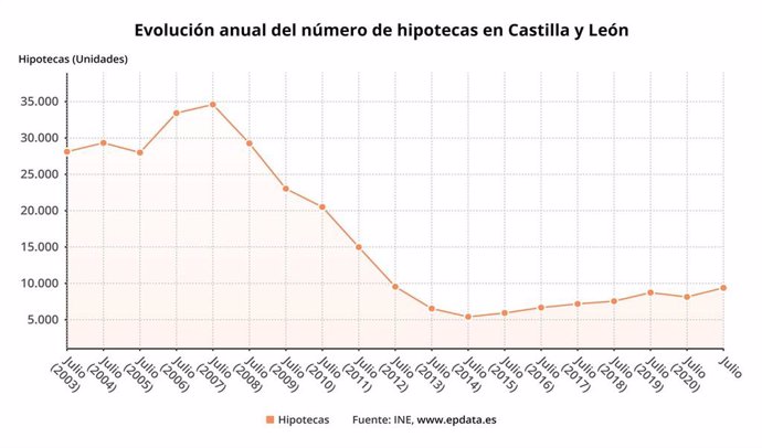 Gráfico de elaboración propia sobre la evolución de las hipotecas en CyL hasta julio de 2021