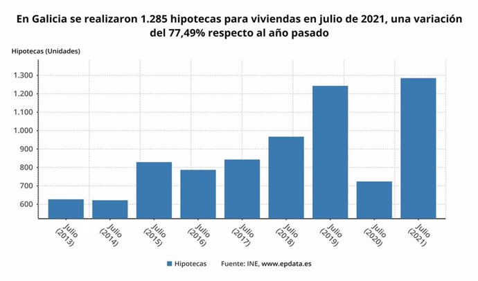 En Galicia se realizaron 1.285 hipotecas para viviendas en julio de 2021, una variación del 77,49% respecto al año pasado