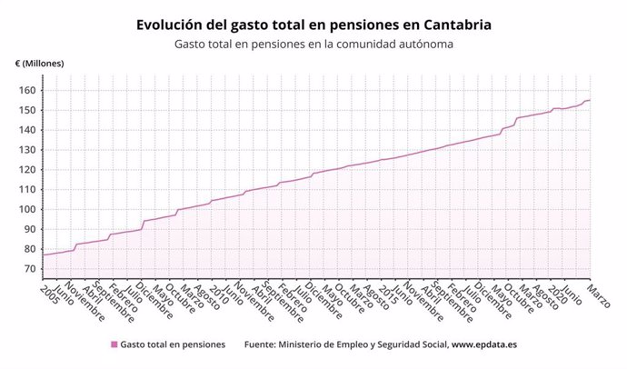 Evolución del gasto en pensiones en Cantabria