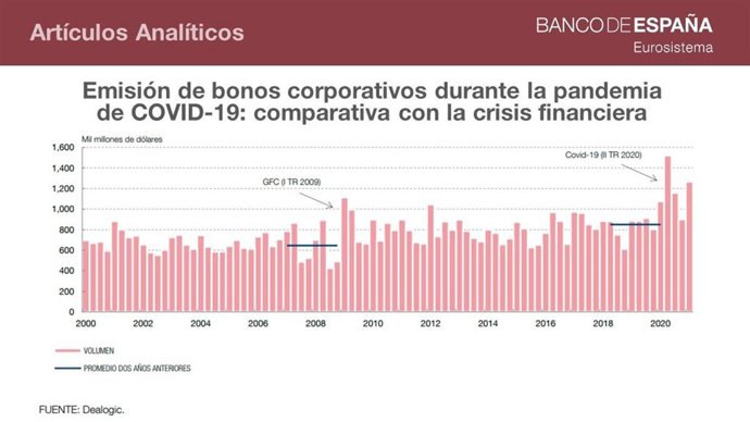 Archivo - Gráfico recogido en el artículo analítico del Banco de España 'Emisión de bonos corporativos durante la pandemia de Covid-19: comparativa con la crisis financiera.