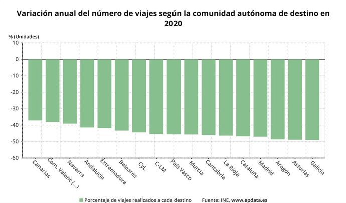 Variación anual del número de viajes según comunidad de destino