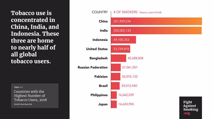 Total Number of Tobacco Users Per Country Infographic