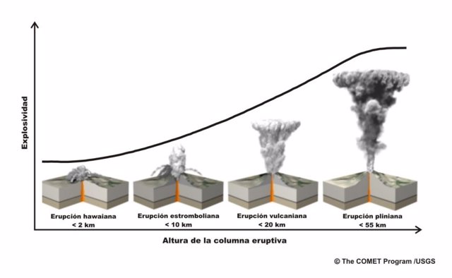 Tipos de erupciones de los volcanes