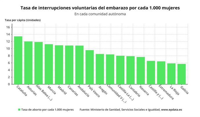 Tasa de interrupciones voluntarias de embarazo en España por comunidades autónomas