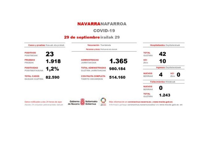 Navarra se mantiene en la veintena de casos de Covid-19 y registra cuatro ingresos el último día.