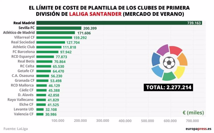 El Real Madrid vuelve a ser el club que más dinero puede gastar en salarios de LaLiga Santander en 2021-22.