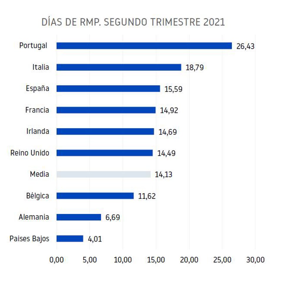 Estudio Informa D&B: El retraso en los pagos de las empresas europeas disminuye por segundo trimestre consecutivo