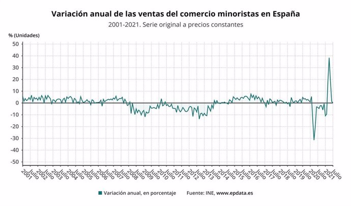 Variación anual de las ventas del comercio minoristas en España 2001-2021. Serie original a precios constantes