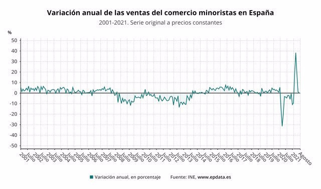 Variación anual de las ventas del comercio minorista en España (INE)