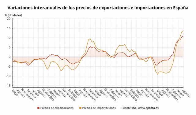 Evolución del precio de las importaciones y exportaciones industriales en España (INE)