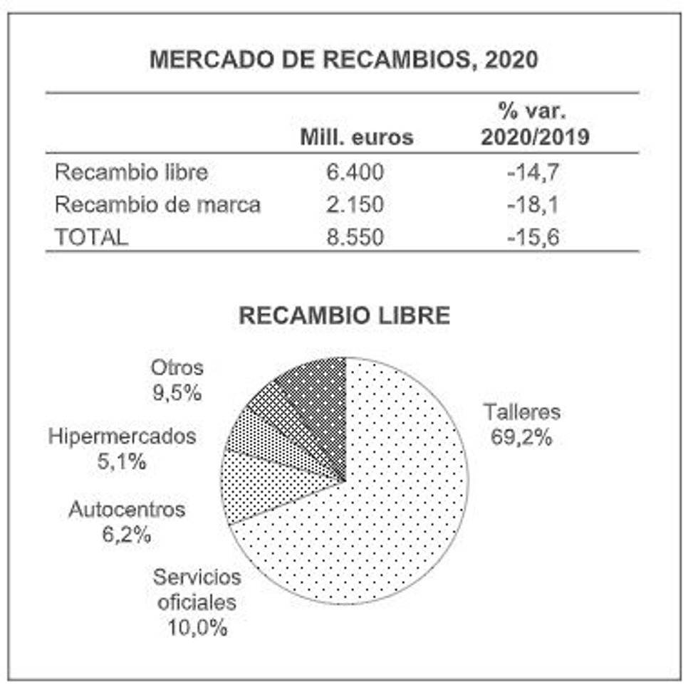 La venta de recambios para automóvil generó un volumen de negocio de 8.550 millones de euros en 2020, un 15,6% inferior al del año anterior. Informe Especial 'El Mercado de Recambios para Automóvil' del Observatorio Sectorial DBK de Informa (Cesce)