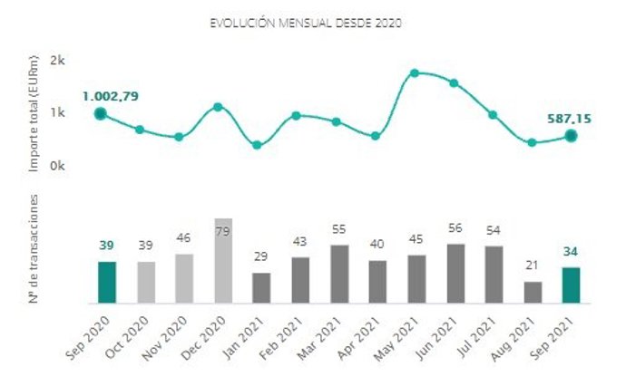 Operaciones en el mercado transaccional inmobiliario de septiembre de 2020 a septiembre de 2021