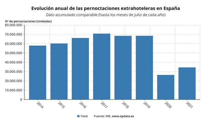 Evolución anual de las pernoctaciones extrahoteleras en España. Dato acumulado comparable (hasta los meses de julio de cada año)