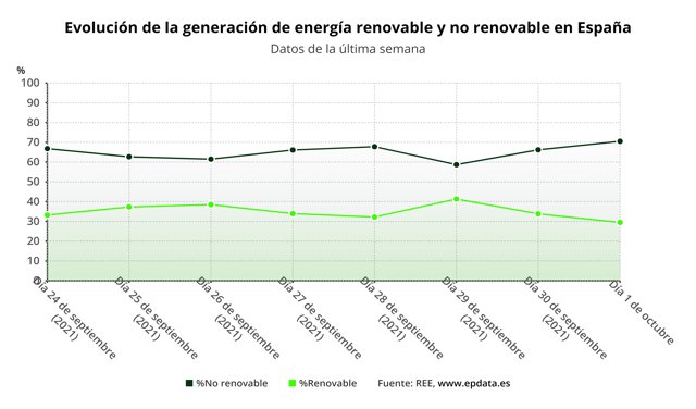 Evolución de la generación de energía renovable y no renovable en España entre el 24 de septiembre y el 1 de octubre de 2021 (REE)