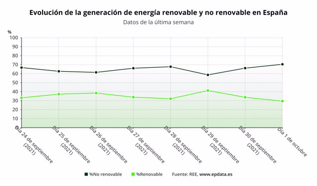 Evolución de la generación de energía renovable y no renovable en España entre el 24 de septiembre y el 1 de octubre de 2021 (REE)