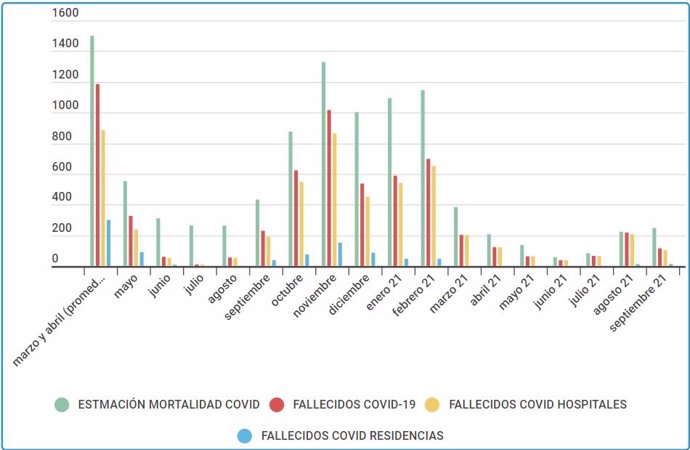 Evolución de distintos registros de fallecimientos relacionados con el COVID-19 desde el inicio de la pandemia.