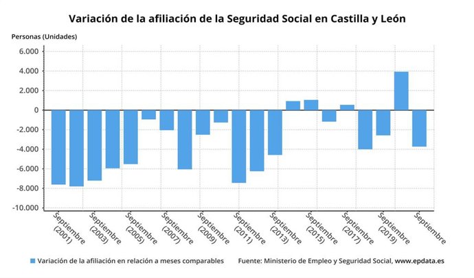Gráfico de elaboración propia sobre la evolución de la afiliación a la SS en septiembre de 2021