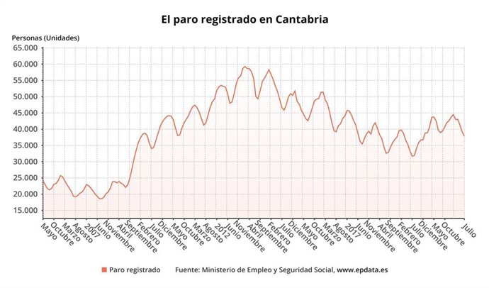 Paro registrado en Cantabria