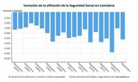 Cantabria pierde 4.608 afiliados a la Seguridad Social en septiembre y lidera el descenso con un 2%