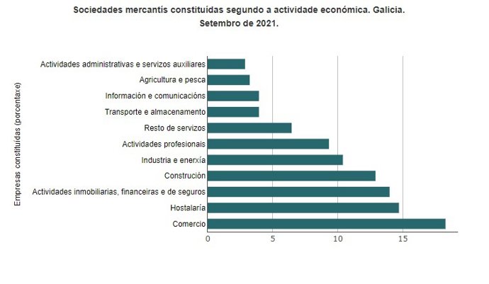 Creación de empresas por sectores en Galicia en septiembre
