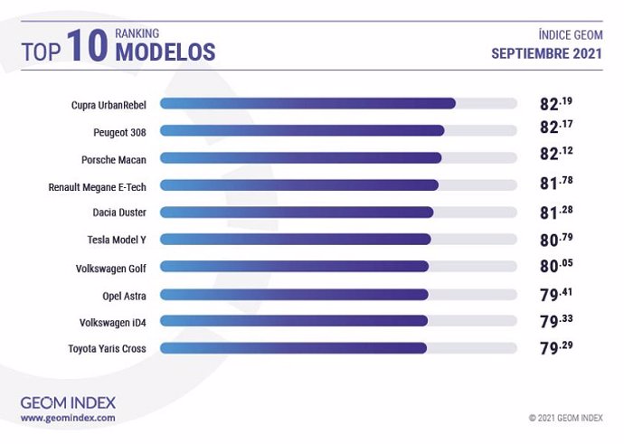 Top 10 modelos de coches elegidos por los internautas en el mes de septiembre