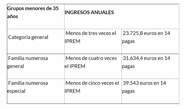 Cuadro: Requisitos IPREM por tipo de familia numerosa (Sabadell)