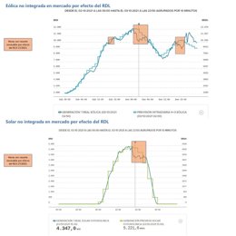 Gráficos generación de eólica y fotovoltaica