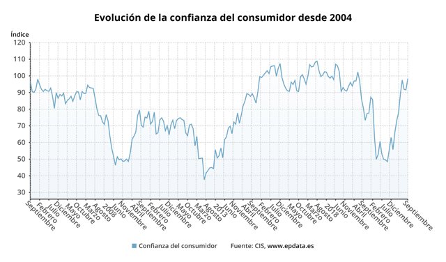 Evolución de la confianza del consumidor en España (CIS)