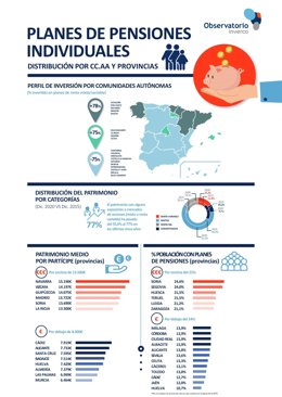 Informe Observatorio Inverco: la inversión en Planes de Pensiones Individuales por CCAA y provincias.