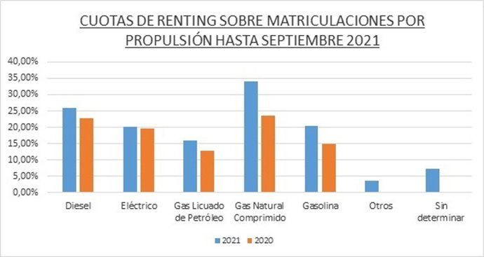 Vehículos de renting hasta septiembre por tipo de propulsión