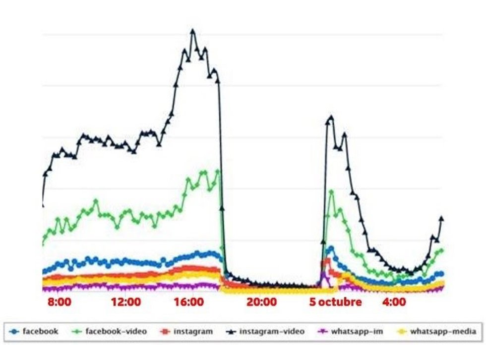 Gráfica de tráfico en aplicaciones del pasado jueves proporcionada por Vodafone