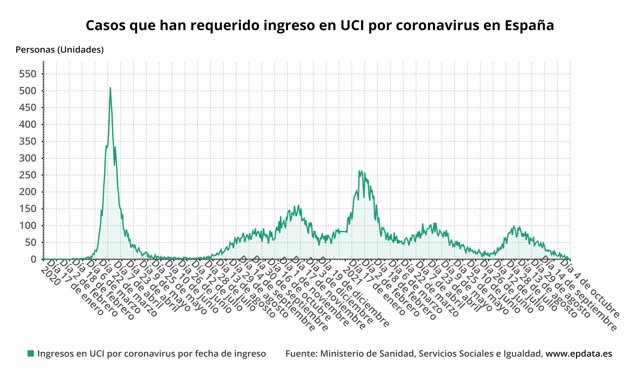 Casos que han requerido ingreso en UCI por coronavirus en España