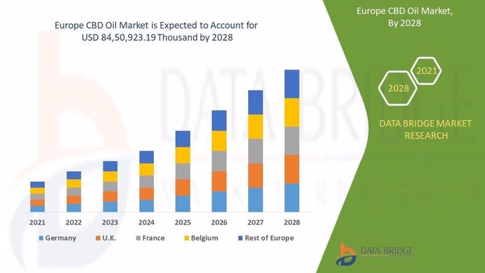 Evolución del mercado europeo del CBD hasta 2028