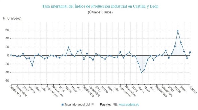 Gráfico de elaboración propia sobre la evolución del IPI en CyL hasta agosto de 2021