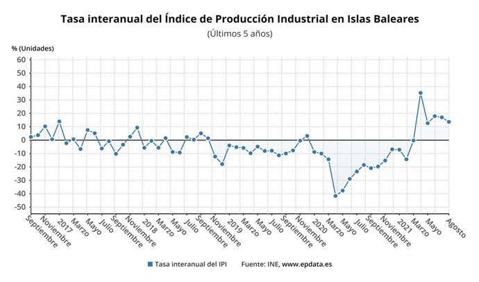 Evolución del índice de producción industrial de Baleares hasta agosto de 2021.