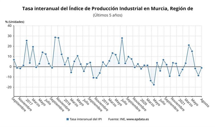 Gráfica que muestra la evolución del Índice de Producción Industrial en la Región