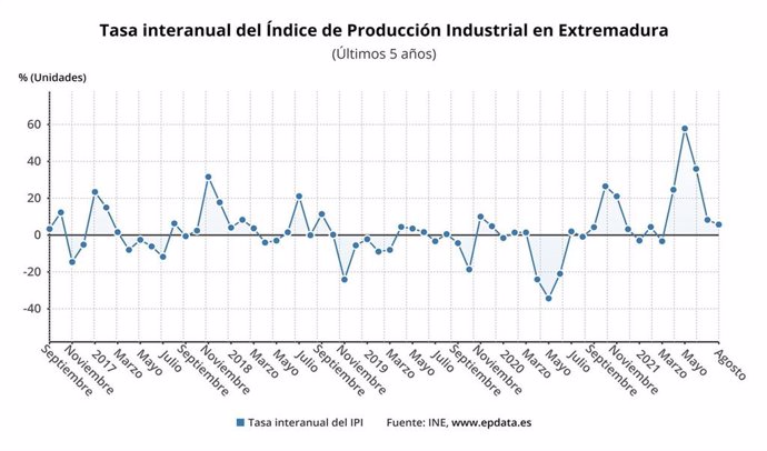 Evolución de los precios industriales en Extremadura.