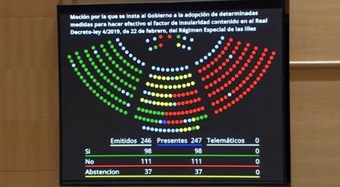 Votación en el Senado de una moción del PP para instar al Gobierno central a aprobar la parte fiscal del REB.