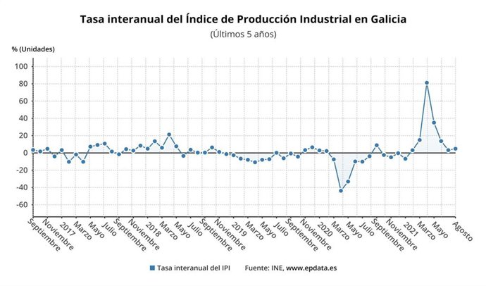 Evolución de la producción industrial en Galicia