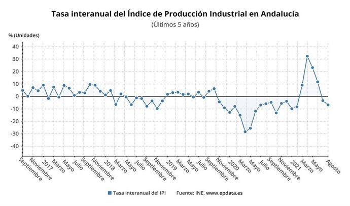 Tasa interanual del Índice de Producción Industrial en Andalucía