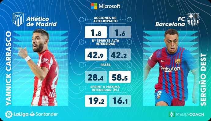 LaLiga y Microsoft presentan 'Beyond Stats', un análisis futbolístico sobre el juego de cada equipo.