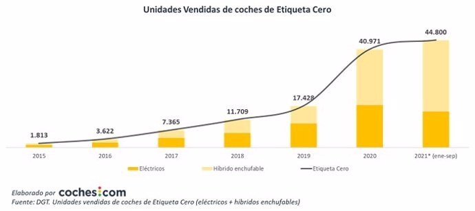 Gráfica de las ventas de coches 'etiqueta cero' en España