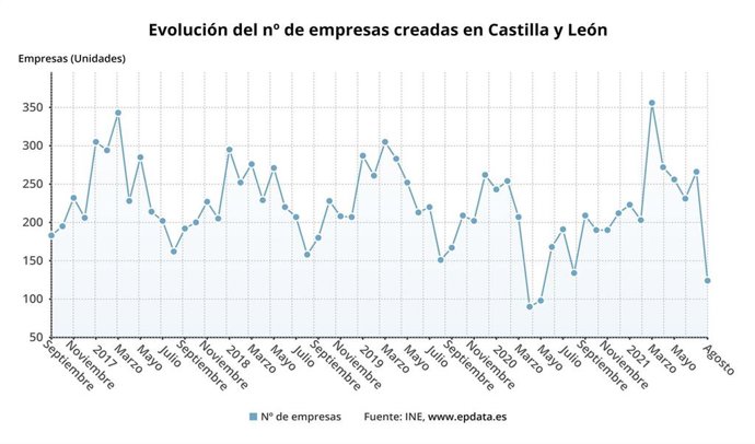 Gráfico de elaboración propia sobre la evolución de las sociedades mercantiles creadas en CyL hasta agosto de 2021