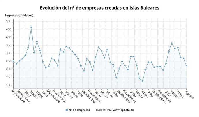 Evolución de la creación de empresas en Baleares hasta agosto de 2021.