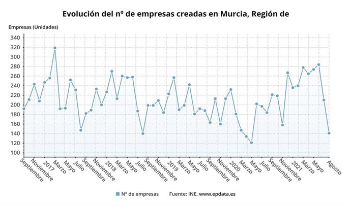 Evolución del número de empresas creadas en la Región